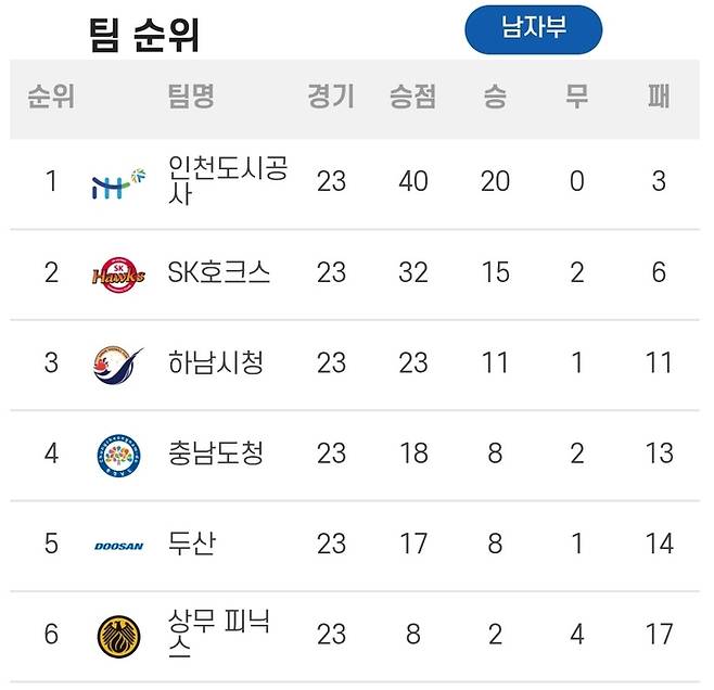 사진 신한 SOL Bank 25-26 핸드볼 H리그 남자부 5라운드 3매치 순위, 사진 제공=한국핸드볼연맹