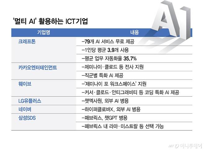 '멀티 AI' 활용하는 ICT기업/그래픽=김현정