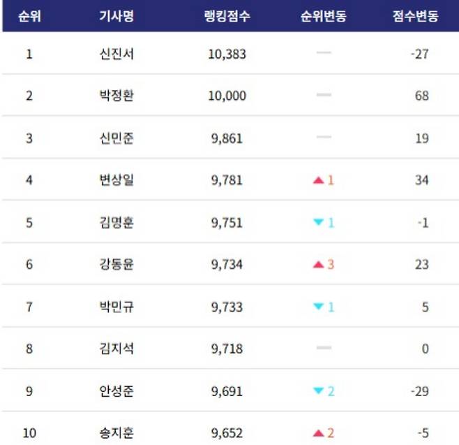 기사 랭킹. 한국기원 자료 캡처