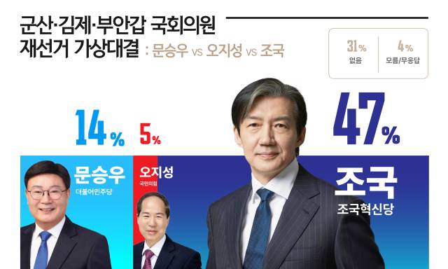 ▲전북 군산김제부안갑 국회의원 가상대결ⓒ