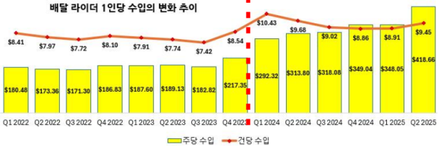 ▲2022년 1분기~2025년 2분기 배달 라이더 1인당 주당 수입(노란 막대)과 건당 수입(빨간 실선). ⓒ오민규 노동문제연구소 '해방' 연구실장