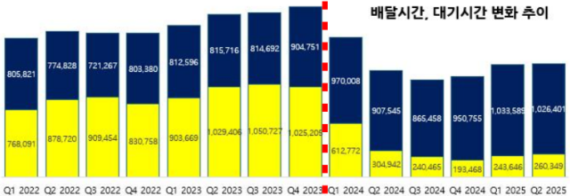 ▲2022년 1분기~2025년 2분기 뉴욕시 배달라이더 배달시간(파란색)과 대기시간(노란색) 변화. ⓒ오민규 노동문제연구소 '해방' 연구실장