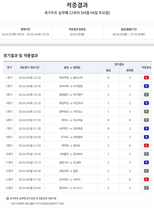 축구토토 승무패 22회차 적중결과. 한국스포츠레저 제공