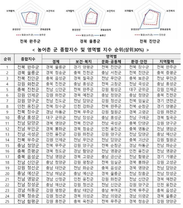 대통령직속 농어업·농어촌특별위원회가 발표한 '2025 농어촌 삶의 질 지수' 자료. 전북 완주군이 종합 1위를 차지한 가운데 전라도권이 상위권을 대거 차지했으며, 경상도권은 울릉·청송·하동 등 일부 지역만 포함된 것으로 나타났다. 표는 농어촌 군 상위 30% 지역의 종합지수와 경제·보건복지·문화공동체·환경안전·지역활력 등 영역별 순위를 보여준다. 출처 대통령직속 농어업·농어촌특별위원회 홈페이지 참조