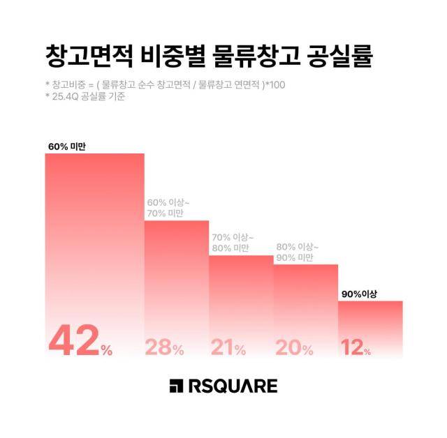 창고면적 비중별 물류창고 공실률[사진=알스퀘어 제공]