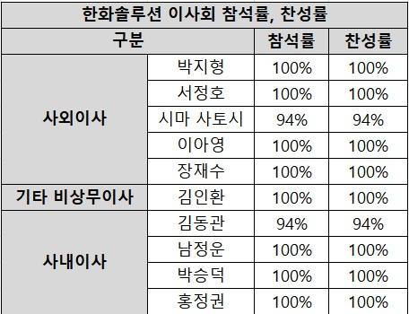한화솔루션 사외이사, 사내이사 이사회 참석률과 안건 찬성률. / 출처=금융감독원 전자공시시스템, 표=신연수 기자.