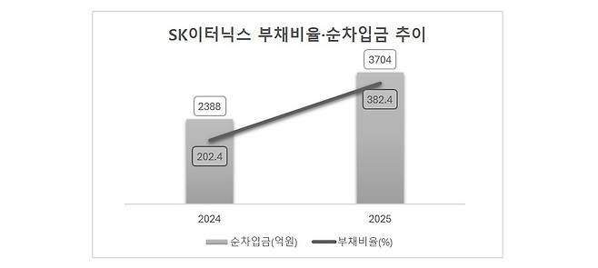 SK이터닉스 부채비율·순차입금 추이 /자료=금감원·에프앤가이드, 그래픽=이채연 기자