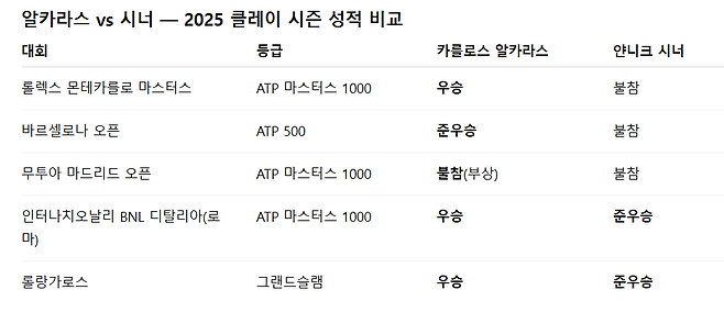 2025년 클레이 시즌 알카라스-시너 비교