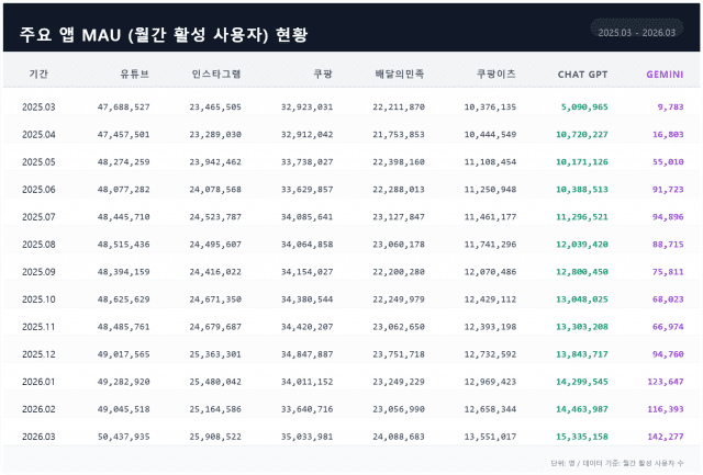 2025년 3월부터 2026년 3월까지 각 앱의 MAU(월간활성이용자수) 추이. (자료=모바일인덱스)