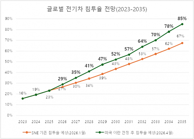 SNE리서치 전기차 중장기 시장 수정 전망치