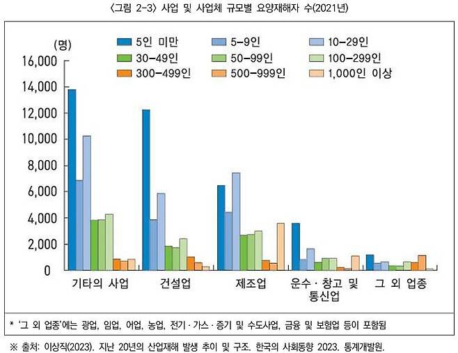 2021년 국내 사업 및 사업체 규모별 요양재해자 수./한국규제학회