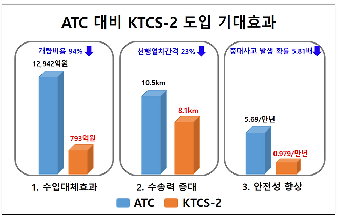 한국형 초고속 신호시스템 구축 기반 마련을 위한 기술용역. (자료=한국철도기술연구원)
