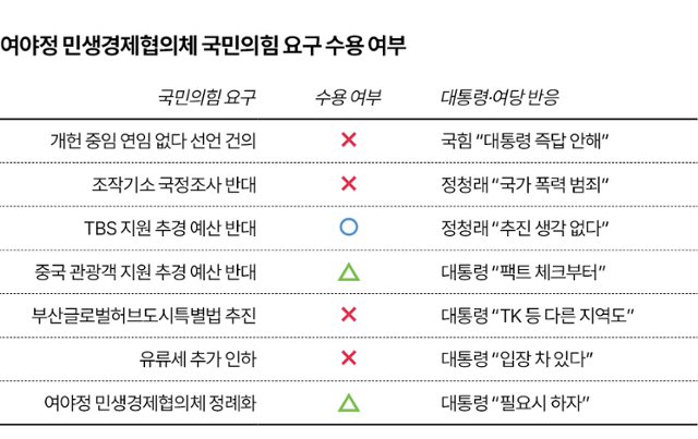 여야 민생경제협의체 국민의힘 요구 수용 여부. 그래픽=김대훈 부장