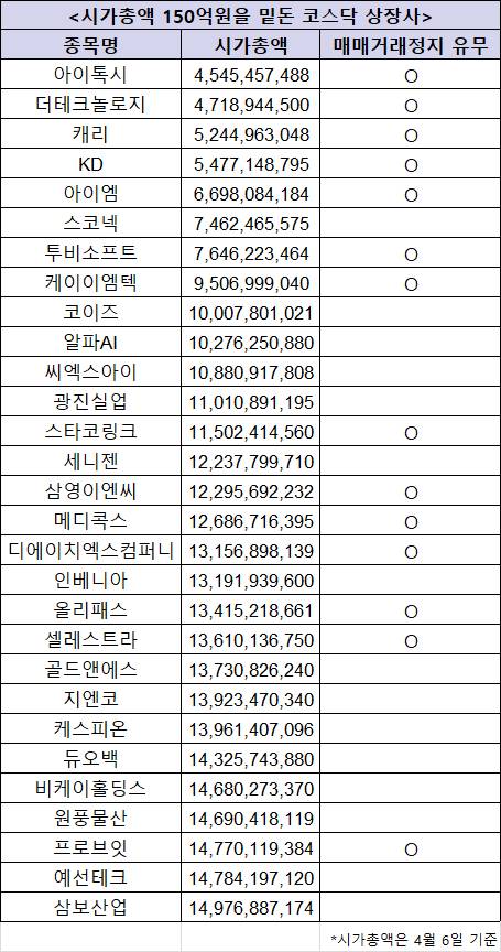 시가총액 150억원을 밑돈 코스닥 상장사(4월6일 기준) [사진=한국거래소]