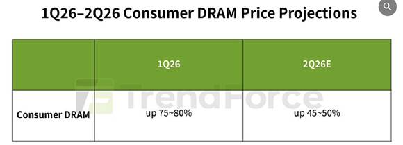 2026년 1~2분기 소비자용 D램 가격 인상 전망치. [자료=트렌드포스]