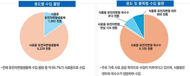 식품용사료용유전자변형생물체수입승인현황. 한국생명공학연구원