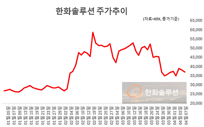 최근 한화솔루션 주가추이. 그래픽=임성영 기자.