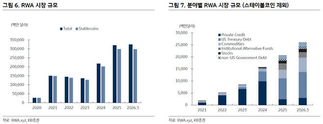 글로벌 실물자산(RWA) 토큰화 시장 규모 추이. [자료 = KB증권]