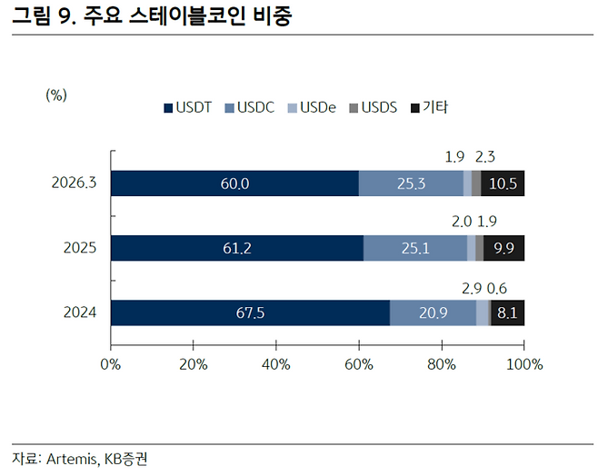 주요 스테이블코인의 시장점유율. [지료=KB증권]