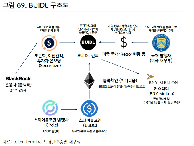 블랙록의 토큰화 머니마켓펀드(MMF) ‘BUIDL’ 실물자산(RWA) 토큰화 발행 및 유통 구조 모식도. [자료 = KB증권]