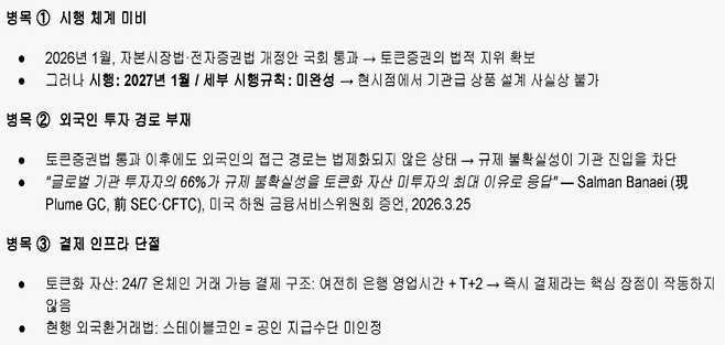 김수민 플룸네트워크 한국 총괄이 지적한 한국 토큰화 자산 제도에 존재하는 구조적 병목 구간. [자료제공=플룸네트워크]