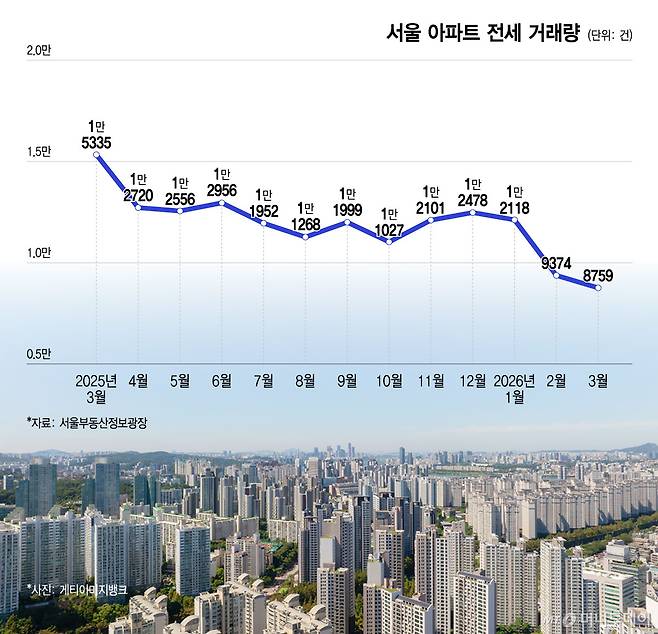 서울 아파트 전세 거래량/그래픽=윤선정