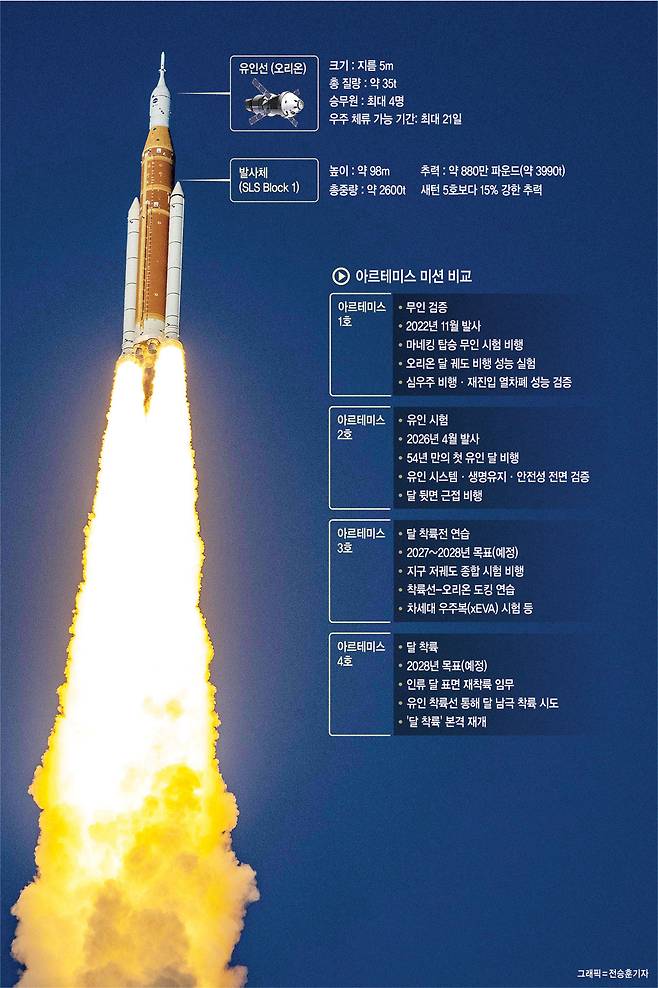 지난 1일 미국 플로리다주 케네디우주센터에서 나사(미 항공우주국)의 유인 달 탐사 프로젝트 우주선 아르테미스 2호가 발사되고 있다. 이번 달 탐사 프로젝트는 달 착륙 없이 달의 뒷면을 돌아 오는 10일 지구로 유인 캡슐이 귀환하면 마무리된다. AFP 연합뉴스