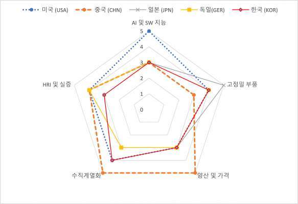 주요국(미·중·일·한·유럽) 휴머노이드 경쟁력 비교 그래프 (기계연 '기계기술정책'&nbsp;보고서 자료)