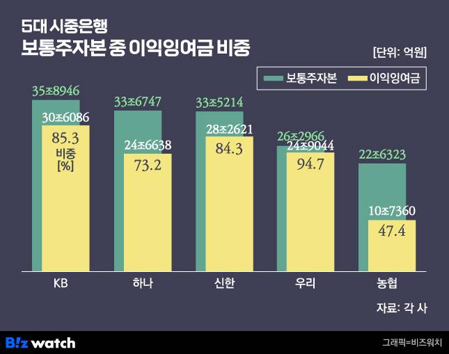 5대은행 보통주자본 가운데 이익잉여금 비중/그래픽=비즈워치