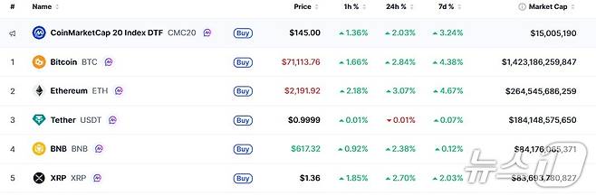 이 시각 현재 주요 암호화폐 시황 - 코인마켓캡 갈무리