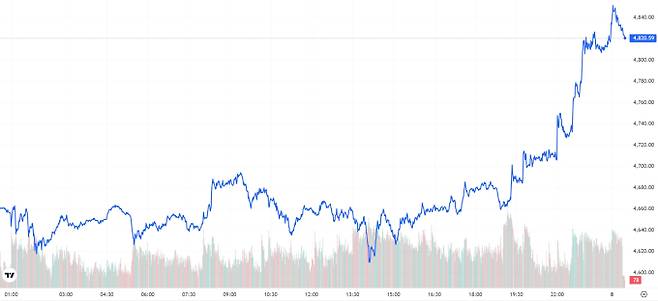 오늘의 금값시세 TV 국제 금시세 3.49% 상승 (4820달러)