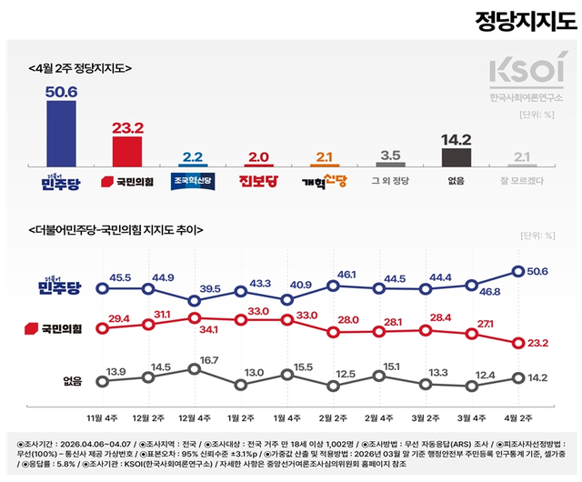 한국사회여론연구소(KSOI)가 8일 공표한 제20차 정례조사 결과 중 정당지지도 추이 그래프. 자세한 사항 중앙선거여론조사심의위원회 홈페이지 참조.[KSOI 홈페이지 자료 갈무리]