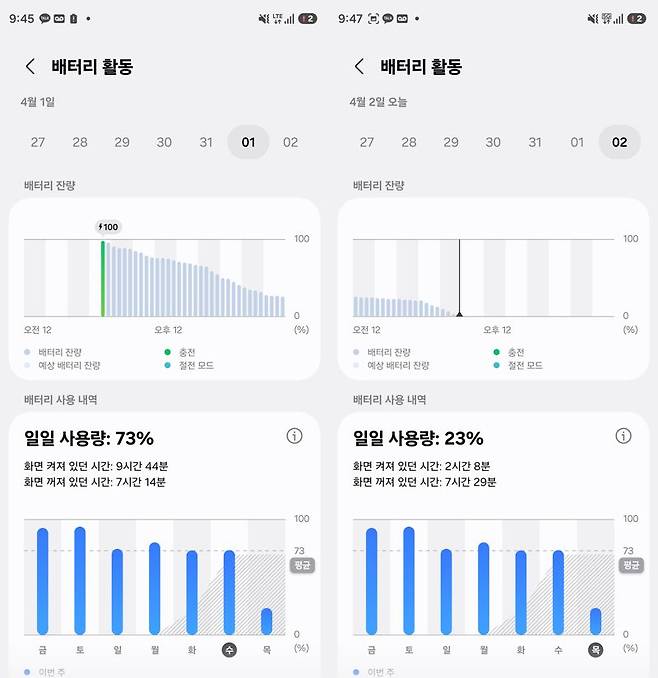 갤럭시 S26 울트라 배터리 사용시간. 이틀에 걸쳐 화면켜짐 시간이 12시간 가까이 유지됐다. 사진=구자윤 기자