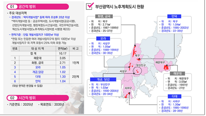 부산시 노후계획도시 현황. [부산시]