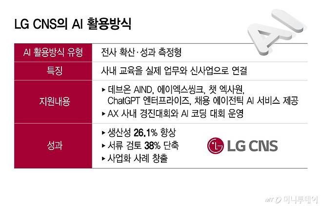 LG CNS의 AI 활용방식/그래픽=윤선정