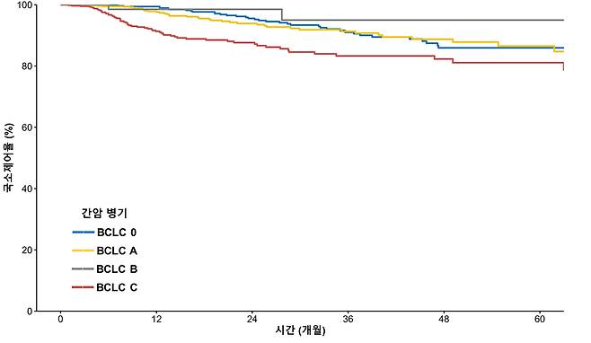 삼성서울병원은 표준 치료가 불가능한 간암 환자를 대상으로 양성자 치료를 시행했더니 국소 종양 제어율이 진행성 병기(BCLC C기)에서도 83.3%에 달했다고 8일 밝혔다. /자료=삼성서울병원