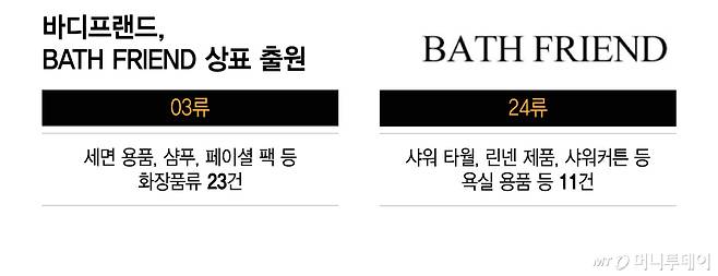 바디프랜드, BATH FRIEND 상표 출원/그래픽=이지혜