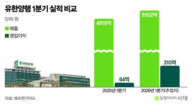 유한양행이 1분기 호실적이 예상되는 가운데 주가 저평가 기조를 이어가고 있다. 사진은 유한양행 1분기 매출과 영업이익 예상치. /그래픽=신재민 기자