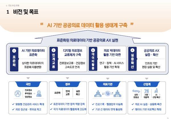 공공의료 AX 목표. 연합뉴스