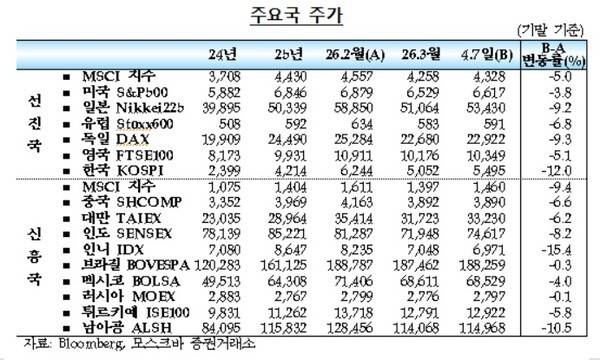주식시장에서는 글로벌 전반의 약세 흐름이 나타났다. [출처=한은]