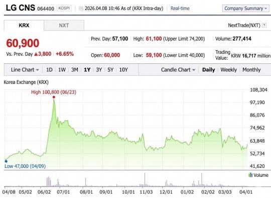 LG CNS Recent One-Year Stock Price Trend / Source = Korea Exchange(KRX)