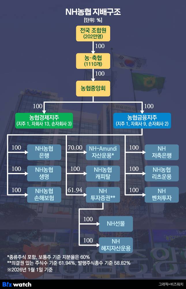 NH농협 지배구조/그래픽=비즈워치