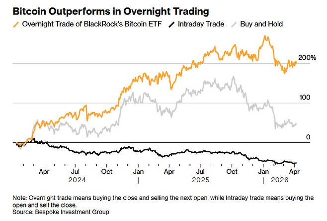 주요 시간대별 비트코인 투자 수익률 추이 (자료=베스포크 인베스트먼트그룹)