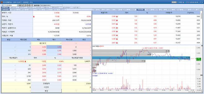 7일 디티앤씨알오 주가 추이. (이미지=엠피닥터)