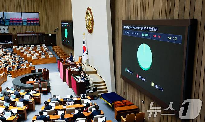 26일 오후 서울 여의도 국회에서 열린 제420회국회(임시회) 제1차 본회의에서 인공지능 발전과 신뢰 기반 조성 등에 관한 기본법안(AI기본법)이 재적 300인 중 재석 264인, 찬성 260인, 반대 1인, 기권 3인으로 통과되고 있다. 2024.12.26 ⓒ 뉴스1 안은나 기자