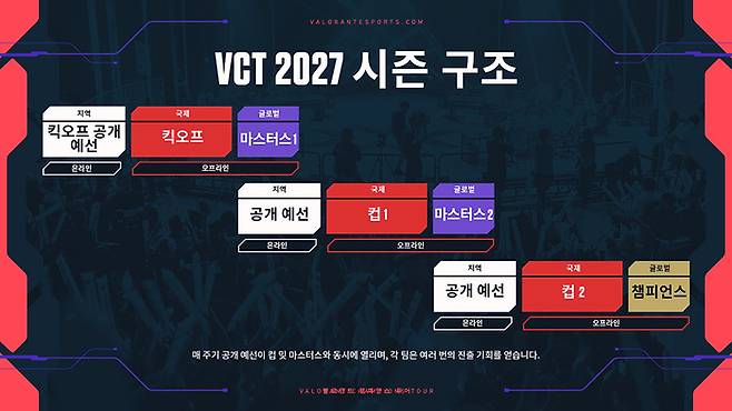 달라진 VCT 2027 시즌 구조 이미지. 사진 | 라이엇 게임즈