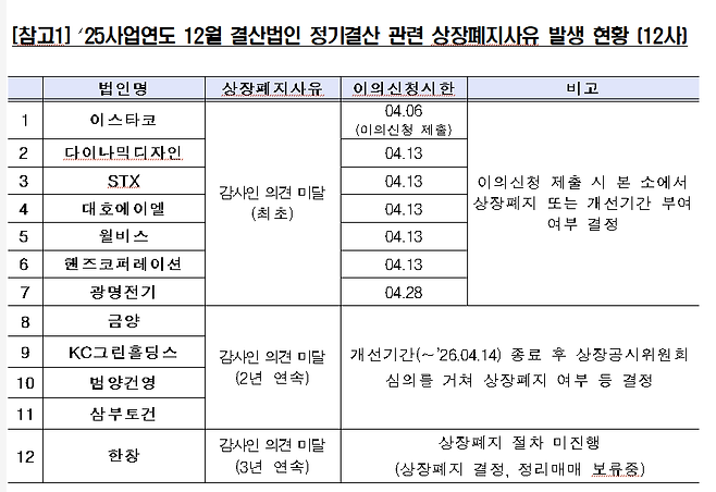 유가증권시장 상장폐지사유 발생 현황./한국거래소 제공