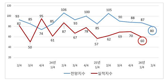 기업경기실사지수 종합 실적·전망. 대전상공회의소 제공