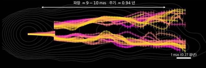 2013년 12월~2016년 6월 관측한 M87 블랙홀 제트의 구조 변화를 선으로 단순화시킨 그림. 파동은 선행 연구에서 밝혀진 것처럼 0.94년 주기로 전파됐고 파장의 길이는 2.4~2.6광년에 달한다. 파동의 겉보기 전파 속도는 빛의 속도의 약 2.7~2.9배다. 천문연 제공