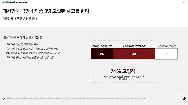 대한민국 내 고립적 사고 비율(%). 에델만 코리아 제공